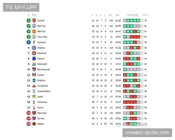 阿森纳1-2不敌曼城，领先优势从9分缩水至3分